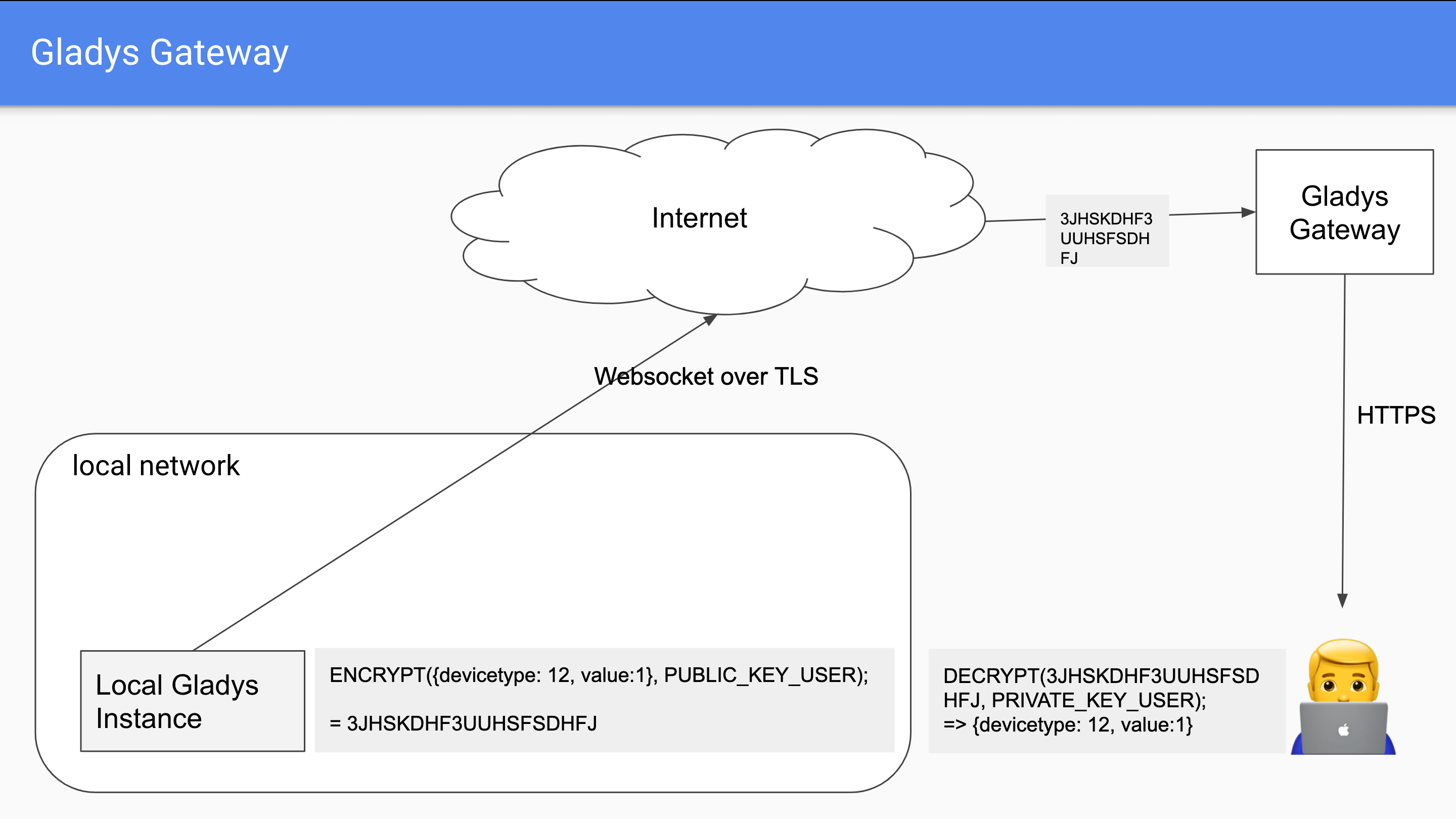 gladys Gateway Schema